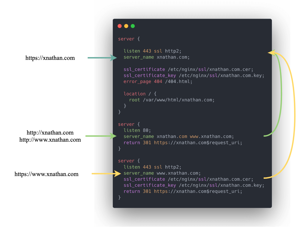 nginx 301 跳转示意